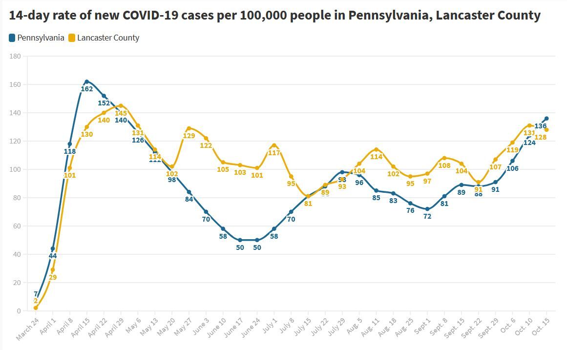 COVID case chart as of Oct. 15,m 2020